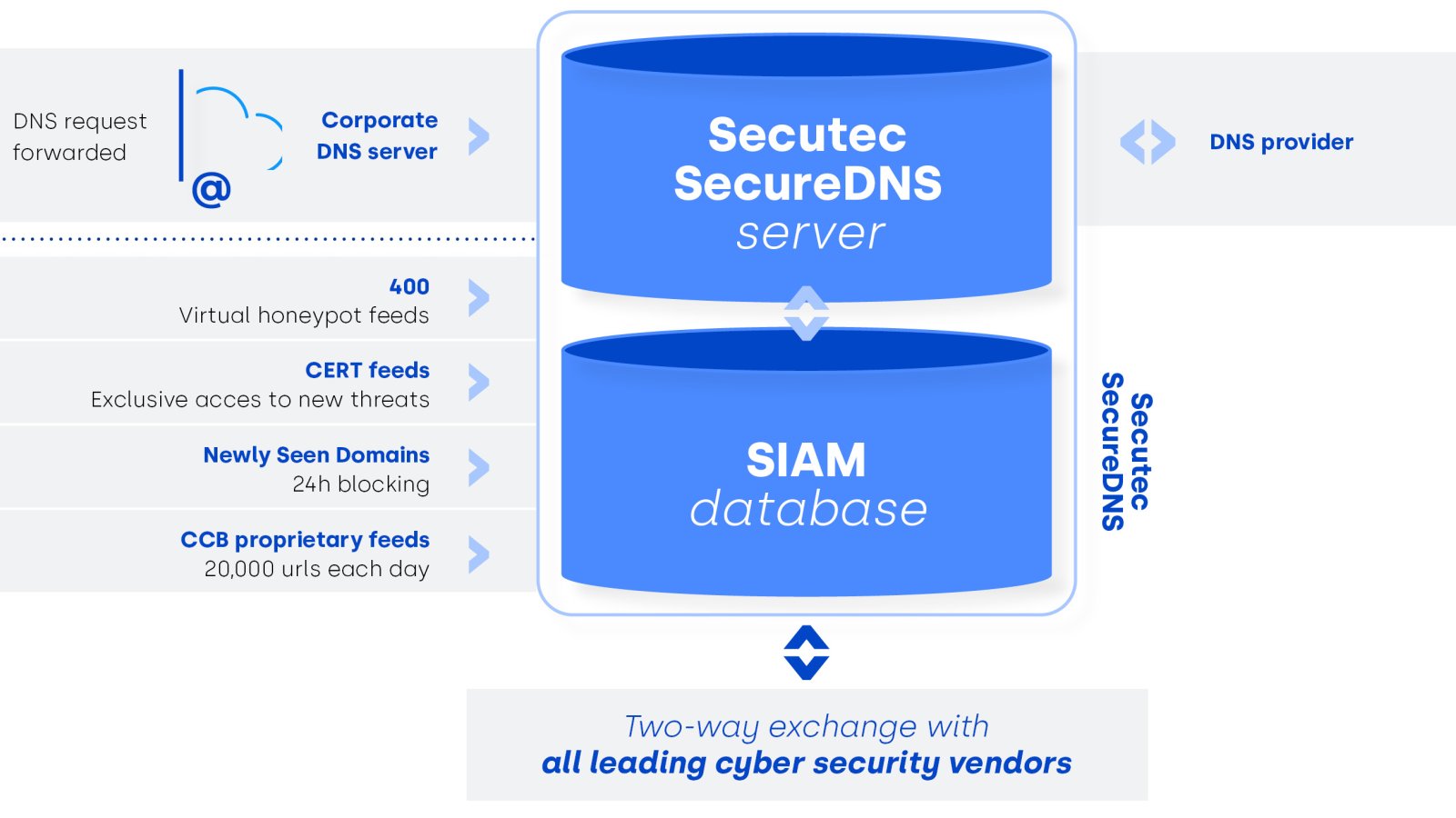 Secutec SecureDNS scheme