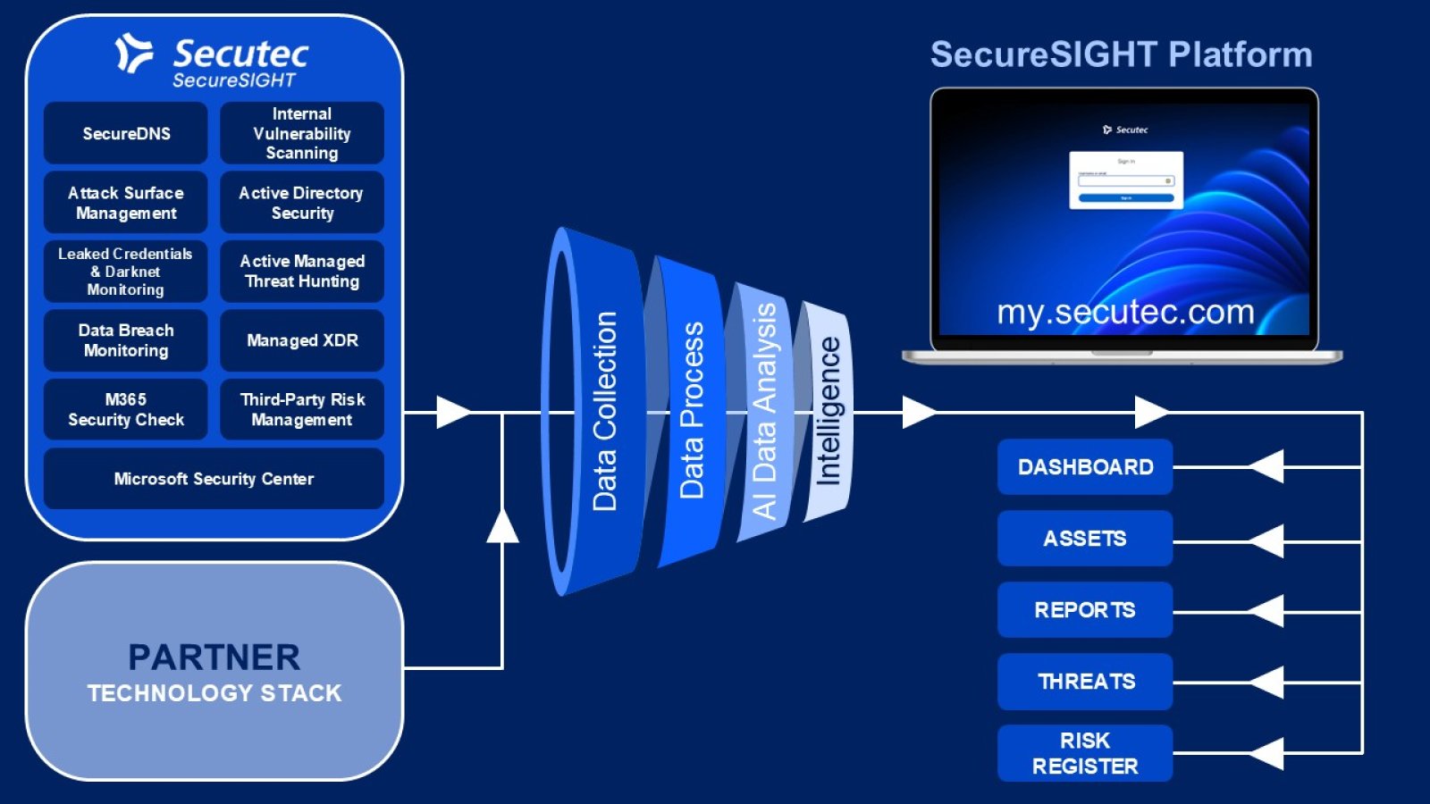 SecureSIGHT Platform Scheme