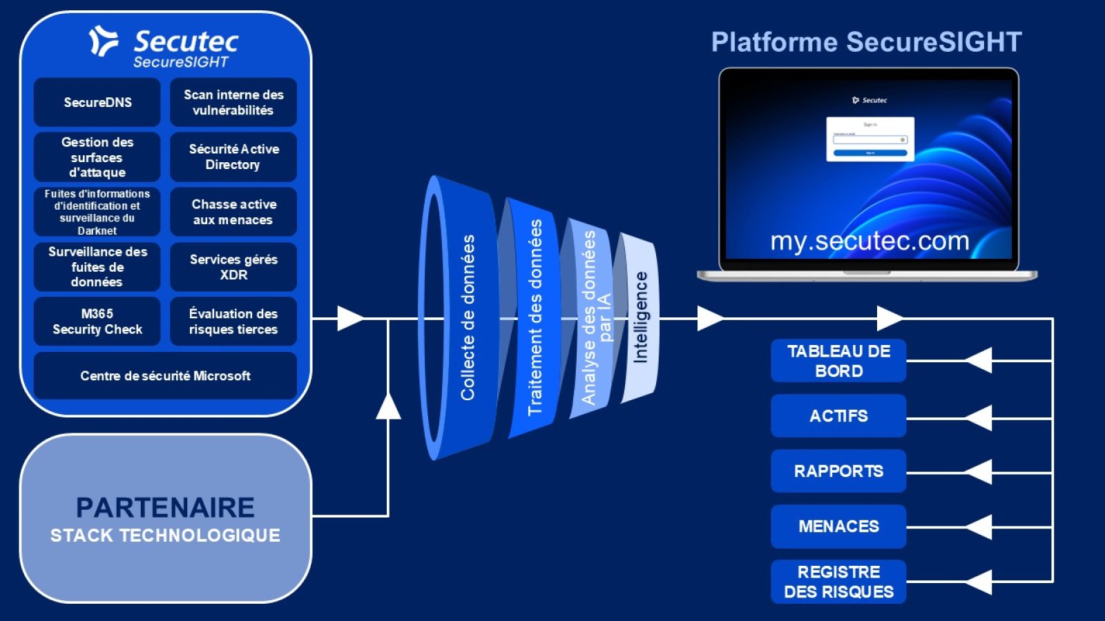 SecureSIGHT Platform Scheme